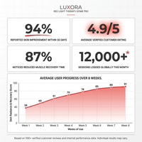 Luxora Red Light Therapy Dome Pro — Results & Stats
