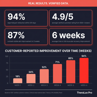 TheraLux Pro Mobility Pane — Results & Stats